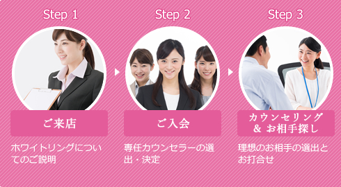ご来店→ご入会→カウンセリング＆お相手探し