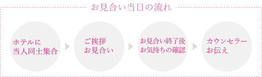 お見合い当日の流れ
